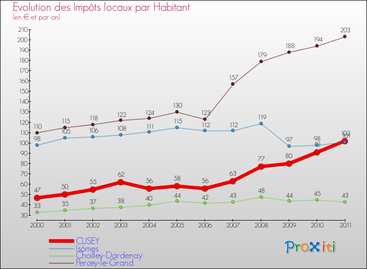 Evolution et montant des impôts locaux par Habitant pour CUSEY et les communes proches Comparaison des impôts locaux par habitant pour CUSEY et les communes voisines