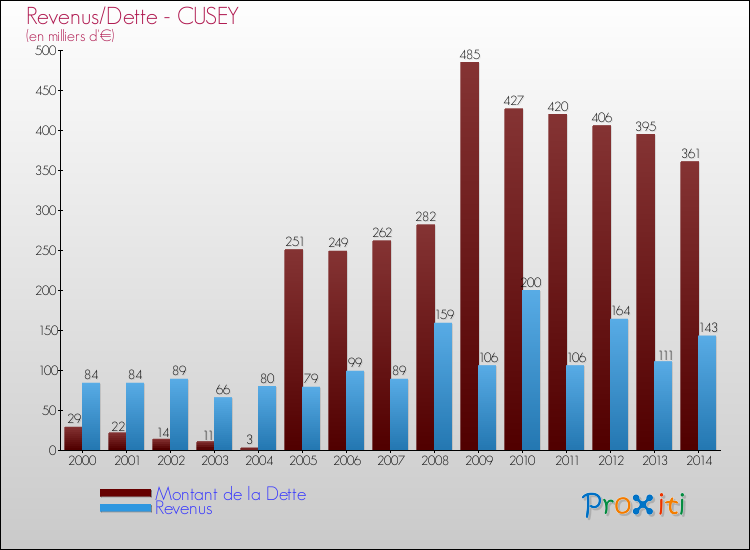 Evolution comparée de la dette et des revenus pour la commune de CUSEY de 2000 à 2014 Comparaison de la dette et des revenus pour CUSEY de 2000 à 2014