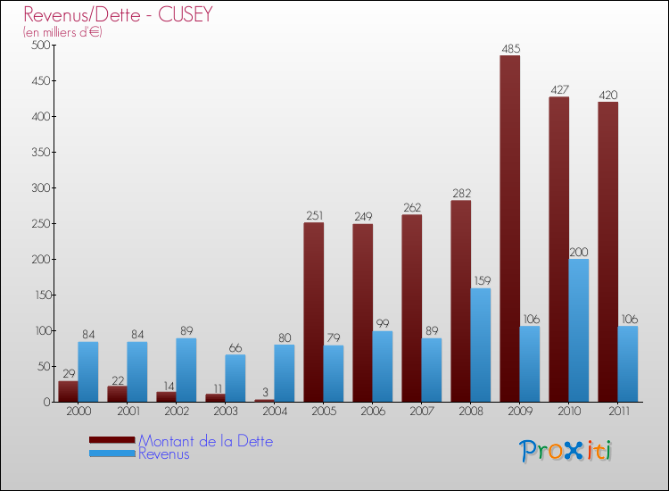 Evolution comparée de la dette et des revenus pour la commune de CUSEY de 2000 à 2011 Comparaison de la dette et des revenus pour CUSEY de 2000 à 2011