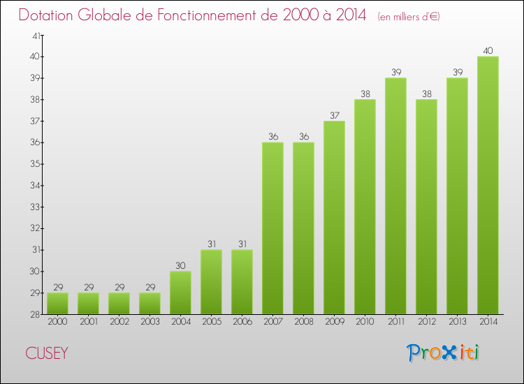 Evolution du montant de la Dotation Globale de Fonctionnement pour la commune de CUSEY de 2000 à 2014 Evolution du montant de la Dotation Globale de Fonctionnement pour CUSEY de 2000 à 2014
