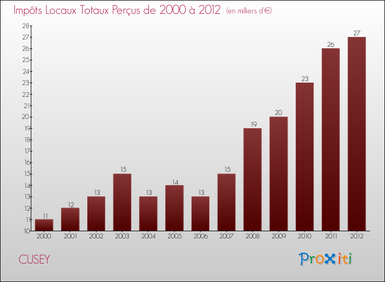 Evolution des Impôts Locaux pour la commune de CUSEY de 2000 à 2012 Evolution des Impôts Locaux pour CUSEY de 2000 à 2012