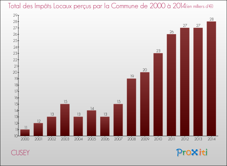 Evolution des Impôts Locaux pour la commune de CUSEY de 2000 à 2014 Evolution des Impôts Locaux pour CUSEY de 2000 à 2014
