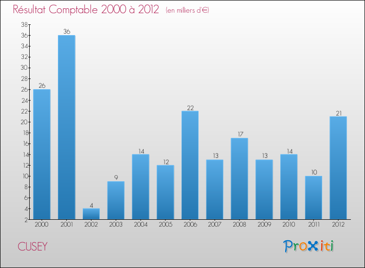 Evolution du résultat comptable pour la commune de CUSEY de 2000 à 2012 Evolution du résultat comptable pour CUSEY de 2000 à 2012