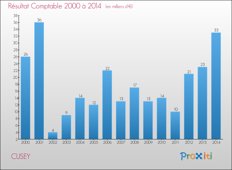 Evolution du résultat comptable pour la commune de CUSEY de 2000 à 2014 Evolution du résultat comptable pour CUSEY de 2000 à 2014