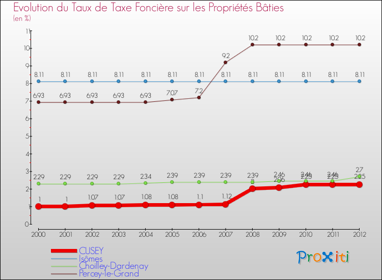 Evolution du taux de la taxe foncière sur le bati pour CUSEY et les communes proches de 2000 à 2012 Comparaison des taux de taxe foncière sur le bati pour CUSEY et les communes voisines de 2000 à 2012