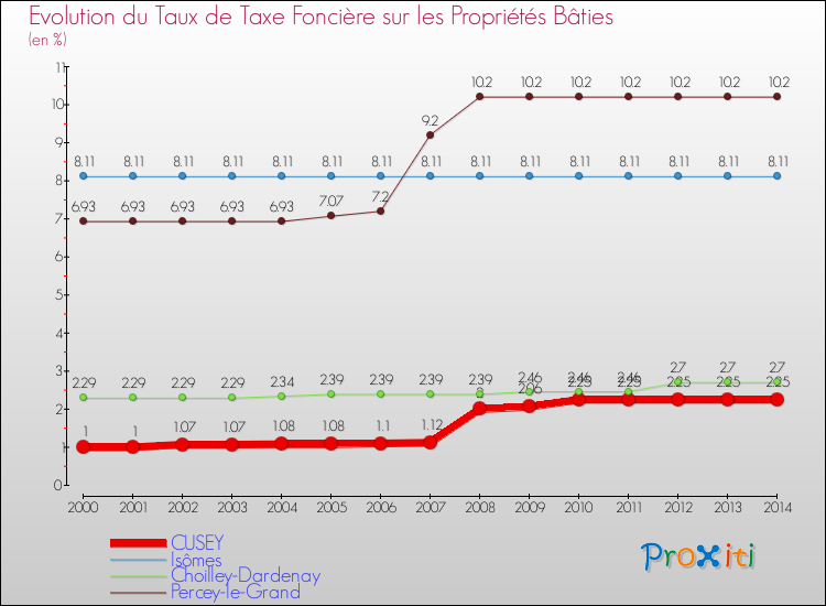 Evolution du taux de la taxe foncière sur le bati pour CUSEY et les communes proches de 2000 à 2014 Comparaison des taux de taxe foncière sur le bati pour CUSEY et les communes voisines de 2000 à 2014