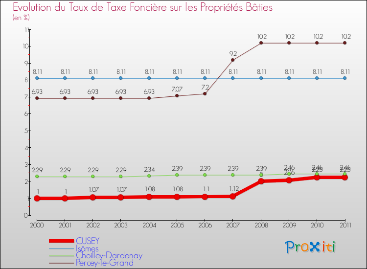 Evolution du taux de la taxe foncière sur le bati pour CUSEY et les communes proches Comparaison des taux de taxe foncière sur le bati pour CUSEY et les communes voisines