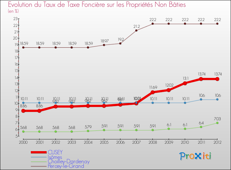 Evolution du taux de la taxe foncière sur les immeubles et terrains non batis pour CUSEY et les communes proches de 2000 à 2012 Comparaison des taux de la taxe foncière sur les immeubles et terrains non batis pour CUSEY et les communes voisines de 2000 à 2012