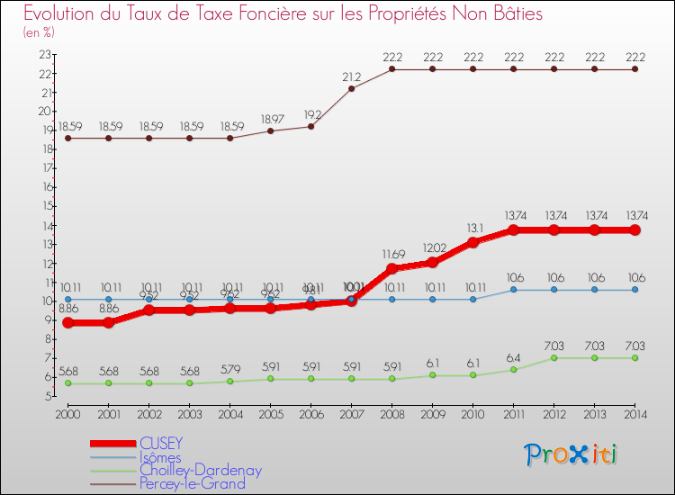 Evolution du taux de la taxe foncière sur les immeubles et terrains non batis pour CUSEY et les communes proches de 2000 à 2014 Comparaison des taux de la taxe foncière sur les immeubles et terrains non batis pour CUSEY et les communes voisines de 2000 à 2014