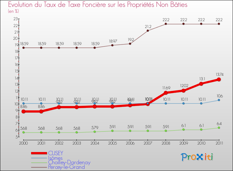 Evolution du taux de la taxe foncière sur les immeubles et terrains non batis pour CUSEY et les communes proches Comparaison des taux de la taxe foncière sur les immeubles et terrains non batis pour CUSEY et les communes voisines