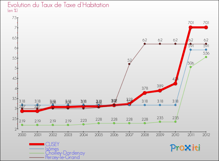 Evolution du taux de la taxe d'habitation pour CUSEY et les communes proches Comparaison des taux de la taxe d'habitation pour CUSEY et les communes voisines