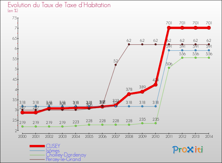 Evolution du taux de la taxe d'habitation pour CUSEY et les communes proches de 2000 à 2014 Comparaison des taux de la taxe d'habitation pour CUSEY et les communes voisines de 2000 à 2014