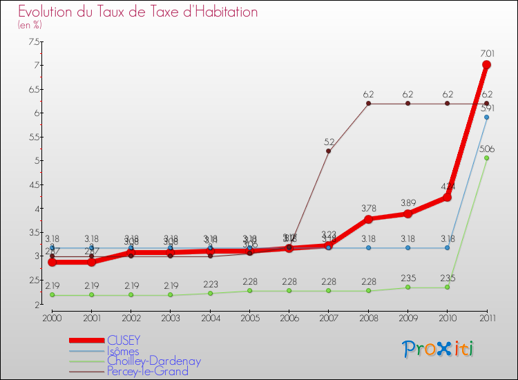 Evolution du taux de la taxe d'habitation pour CUSEY et les communes proches Comparaison des taux de la taxe d'habitation pour CUSEY et les communes voisines