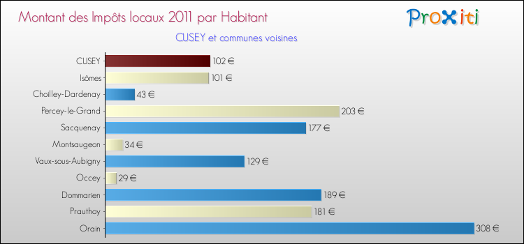 Montant des impôts locaux par Habitant pour CUSEY et les communes proches Comparaison des impôts locaux par habitant pour CUSEY et les communes voisines