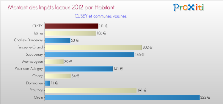 Montant des impôts locaux par Habitant pour CUSEY et les communes proches Comparaison des impôts locaux par habitant pour CUSEY et les communes voisines
