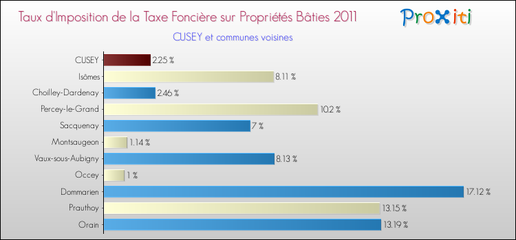 Taux d'imposition de la taxe foncière sur le bati 2011 pour CUSEY et les communes proches Comparaison des taux d'imposition de la taxe foncière sur le bati 2011 pour CUSEY et les communes voisines