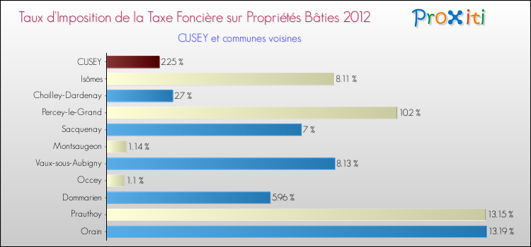 Taux d'imposition de la taxe foncière sur le bati 2012 pour CUSEY et les communes proches Comparaison des taux d'imposition de la taxe foncière sur le bati 2012 pour CUSEY et les communes voisines