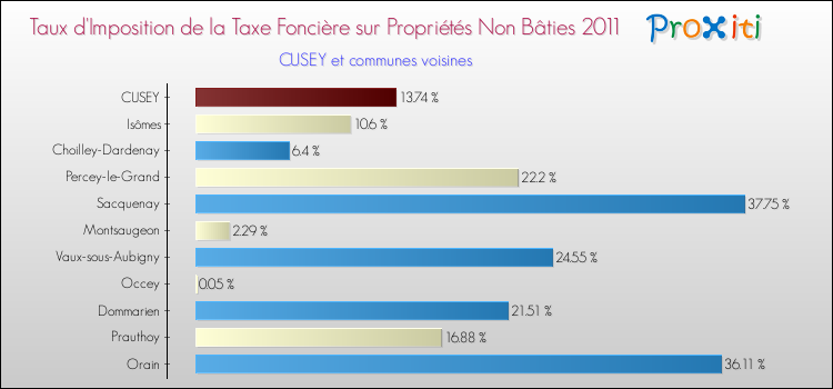 Taux d'imposition de la taxe foncière sur les immeubles et terrains non batis 2011 pour CUSEY et les communes proches Comparaison des taux d'imposition de la taxe foncière sur les immeubles et terrains non batis 2011 pour CUSEY et les communes voisines