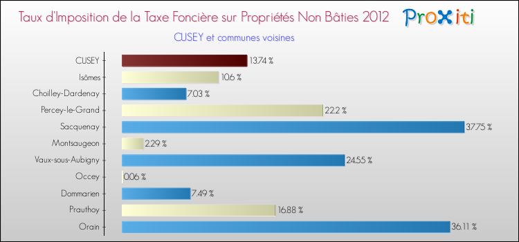 Taux d'imposition de la taxe foncière sur les immeubles et terrains non batis 2012 pour CUSEY et les communes proches Comparaison des taux d'imposition de la taxe foncière sur les immeubles et terrains non batis 2012 pour CUSEY et les communes voisines