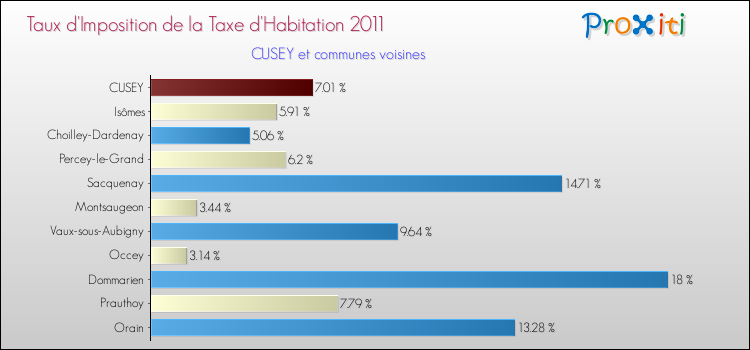 Taux d'imposition de la taxe d'habitation 2011 pour CUSEY et les communes proches Comparaison des taux d'imposition de la taxe d'habitation 2011 pour CUSEY et les communes voisines