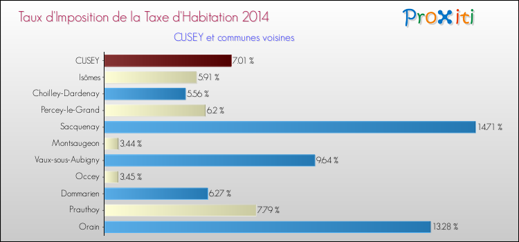 Taux d'imposition de la taxe d'habitation 2014 pour CUSEY et les communes proches Comparaison des taux d'imposition de la taxe d'habitation 2014 pour CUSEY et les communes voisines