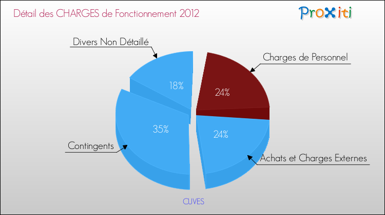 Décomposition des Charges de Fonctionnement 2012 de la commune de CUVES Charges de Fonctionnement 2012 pour la commune de CUVES