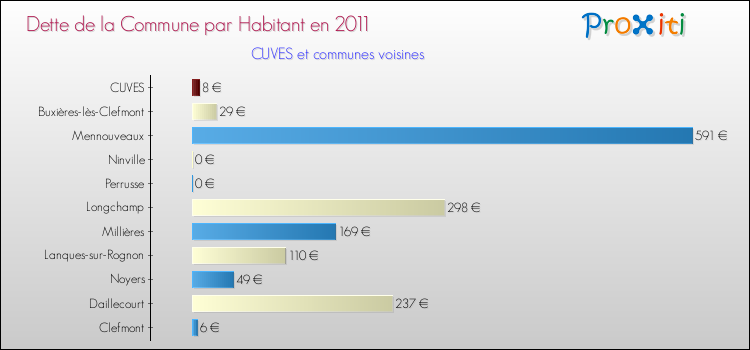 Dette par habitant de la commune en 2011 pour CUVES et les communes proches Comparaison de la dette par habitant de la commune en 2011 pour CUVES et les communes voisines