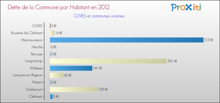 Dette par habitant de la commune en 2012 pour CUVES et les communes proches Comparaison de la dette par habitant de la commune en 2012 pour CUVES et les communes voisines