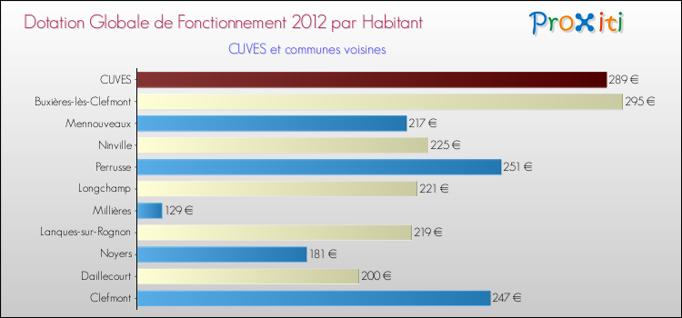 Montant des dotations globales de fonctionnement DGF par Habitant pour CUVES et les communes proches Comparaison des des dotations globales de fonctionnement DGF par habitant pour CUVES et les communes voisines