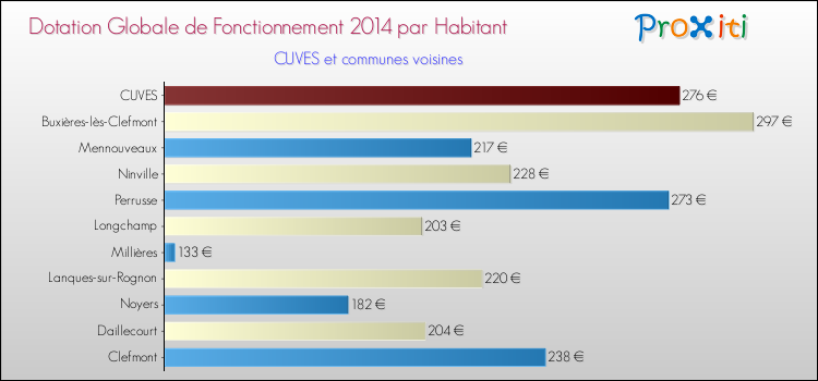 Montant des dotations globales de fonctionnement DGF par Habitant pour CUVES et les communes proches en 2014. Comparaison des des dotations globales de fonctionnement DGF par habitant pour CUVES et les communes voisines en 2014.