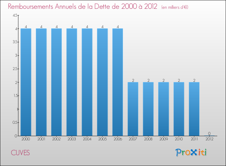 Evolution de l'annuité de la dette pour la commune de CUVES de 2000 à 2012 Annuités de la dette pour CUVES de 2000 à 2012
