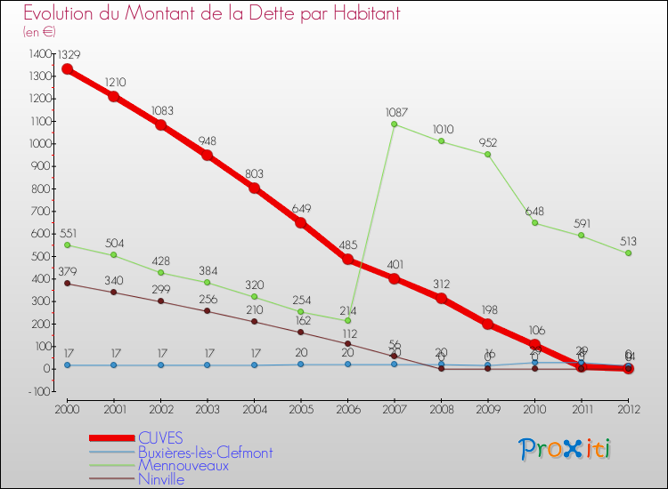 Evolution de la dette par habitant pour la commune de CUVES et les communes proches de 2000 à 2012 Comparaison de la dette par habitant pour CUVES et les communes voisines de 2000 à 2012