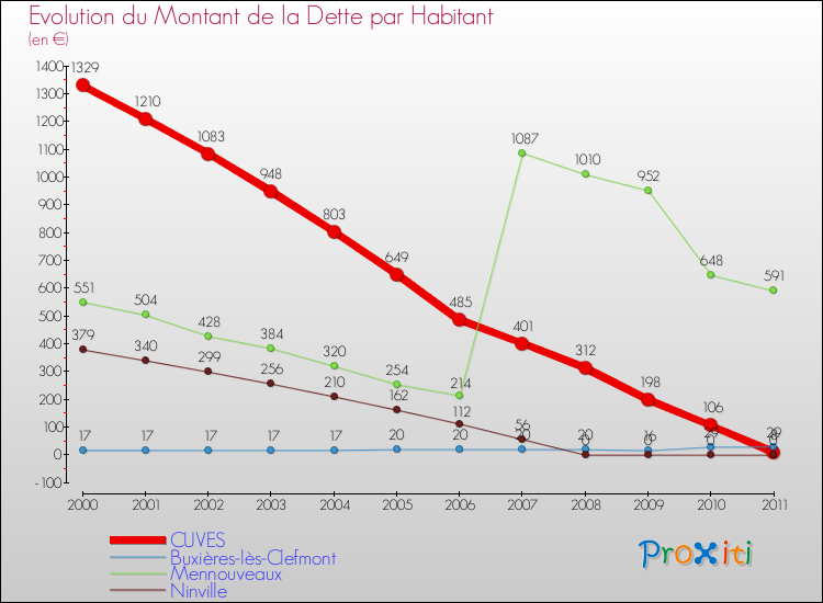 Evolution de la dette par habitant pour la commune de CUVES et les communes proches Comparaison de la dette par habitant pour CUVES et les communes voisines