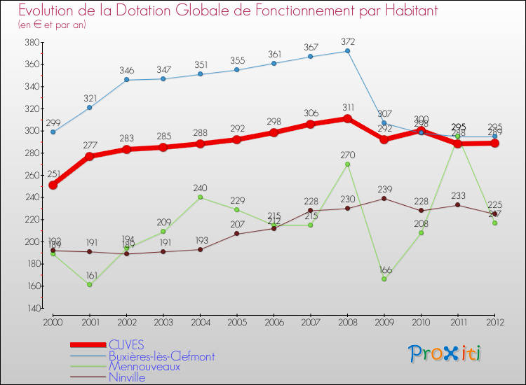 Evolution et montant de la dotation globale de fonctionnement par Habitant pour CUVES et les communes proches Comparaison des dotations globales de fonctionnement par habitant pour CUVES et les communes voisines