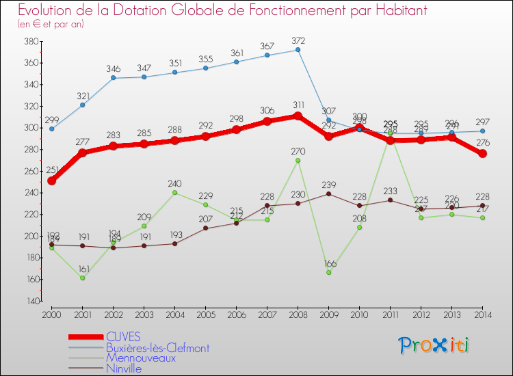 Evolution et montant de la dotation globale de fonctionnement par Habitant pour CUVES et les communes proches de 2000 à 2014. Comparaison des dotations globales de fonctionnement par habitant pour CUVES et les communes voisines de 2000 à 2014.