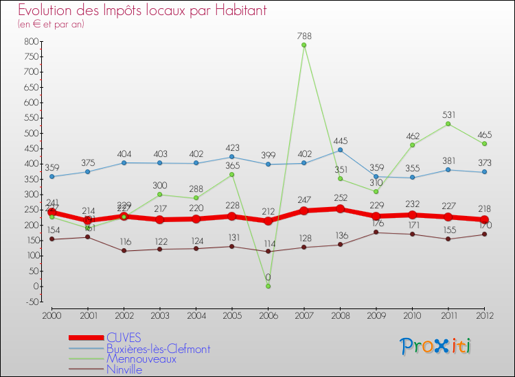 Evolution et montant des impôts locaux par Habitant pour CUVES et les communes proches Comparaison des impôts locaux par habitant pour CUVES et les communes voisines