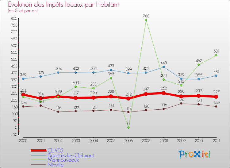 Evolution et montant des impôts locaux par Habitant pour CUVES et les communes proches Comparaison des impôts locaux par habitant pour CUVES et les communes voisines