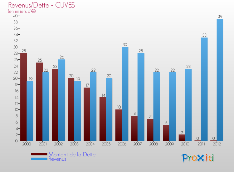 Evolution comparée de la dette et des revenus pour la commune de CUVES de 2000 à 2012 Comparaison de la dette et des revenus pour CUVES de 2000 à 2012