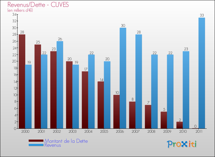 Evolution comparée de la dette et des revenus pour la commune de CUVES de 2000 à 2011 Comparaison de la dette et des revenus pour CUVES de 2000 à 2011