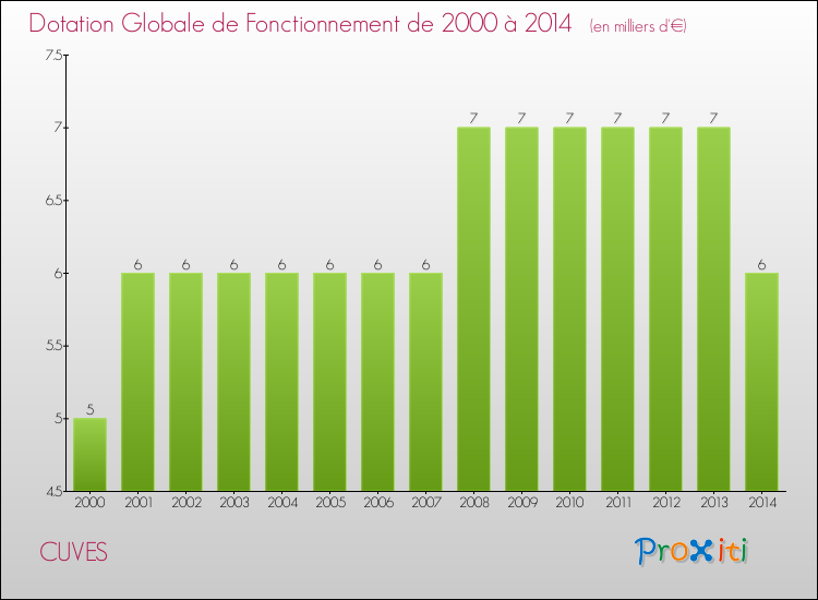 Evolution du montant de la Dotation Globale de Fonctionnement pour la commune de CUVES de 2000 à 2014 Evolution du montant de la Dotation Globale de Fonctionnement pour CUVES de 2000 à 2014