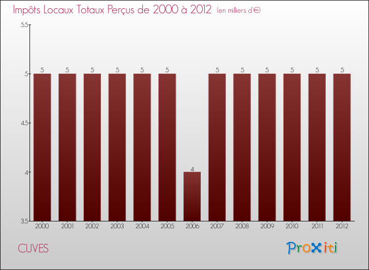 Evolution des Impôts Locaux pour la commune de CUVES de 2000 à 2012 Evolution des Impôts Locaux pour CUVES de 2000 à 2012