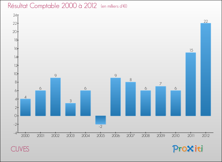 Evolution du résultat comptable pour la commune de CUVES de 2000 à 2012 Evolution du résultat comptable pour CUVES de 2000 à 2012