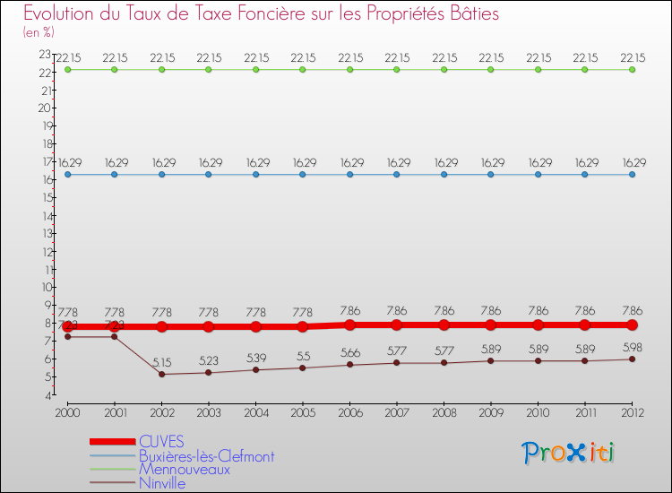 Evolution du taux de la taxe foncière sur le bati pour CUVES et les communes proches de 2000 à 2012 Comparaison des taux de taxe foncière sur le bati pour CUVES et les communes voisines de 2000 à 2012