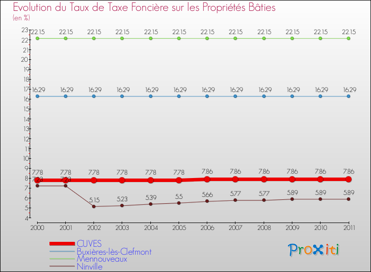 Evolution du taux de la taxe foncière sur le bati pour CUVES et les communes proches Comparaison des taux de taxe foncière sur le bati pour CUVES et les communes voisines