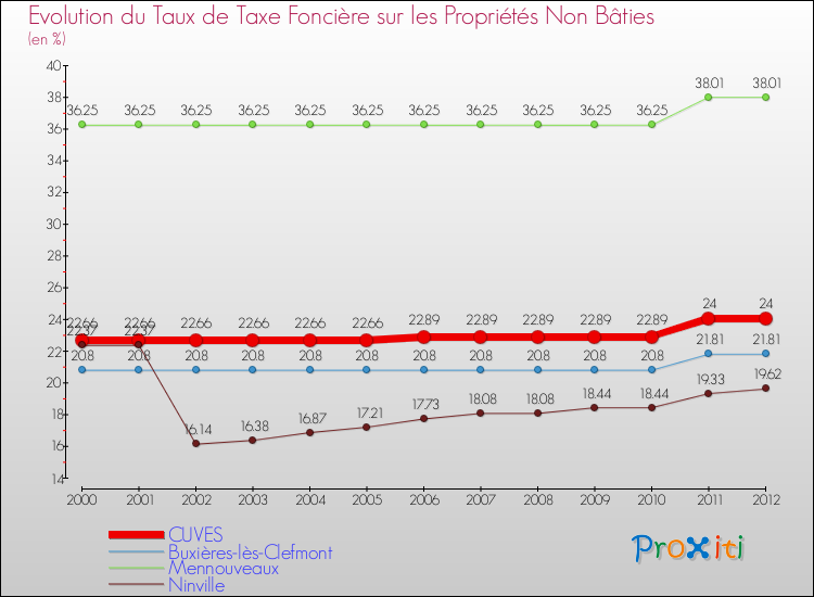 Evolution du taux de la taxe foncière sur les immeubles et terrains non batis pour CUVES et les communes proches de 2000 à 2012 Comparaison des taux de la taxe foncière sur les immeubles et terrains non batis pour CUVES et les communes voisines de 2000 à 2012