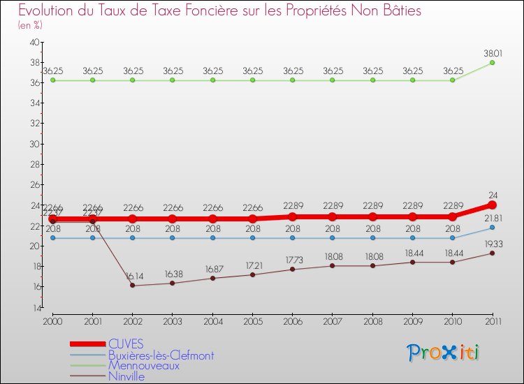 Evolution du taux de la taxe foncière sur les immeubles et terrains non batis pour CUVES et les communes proches Comparaison des taux de la taxe foncière sur les immeubles et terrains non batis pour CUVES et les communes voisines