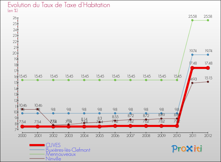 Evolution du taux de la taxe d'habitation pour CUVES et les communes proches Comparaison des taux de la taxe d'habitation pour CUVES et les communes voisines
