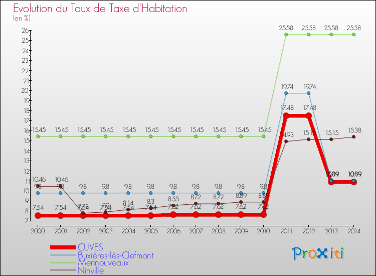 Evolution du taux de la taxe d'habitation pour CUVES et les communes proches de 2000 à 2014 Comparaison des taux de la taxe d'habitation pour CUVES et les communes voisines de 2000 à 2014