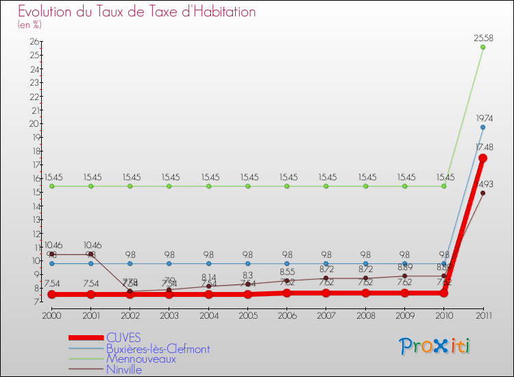 Evolution du taux de la taxe d'habitation pour CUVES et les communes proches Comparaison des taux de la taxe d'habitation pour CUVES et les communes voisines