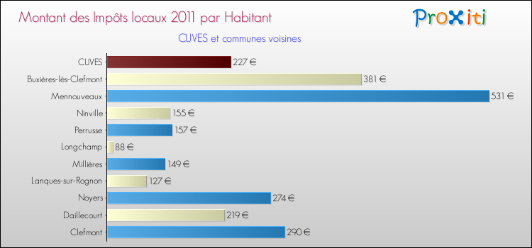 Montant des impôts locaux par Habitant pour CUVES et les communes proches Comparaison des impôts locaux par habitant pour CUVES et les communes voisines